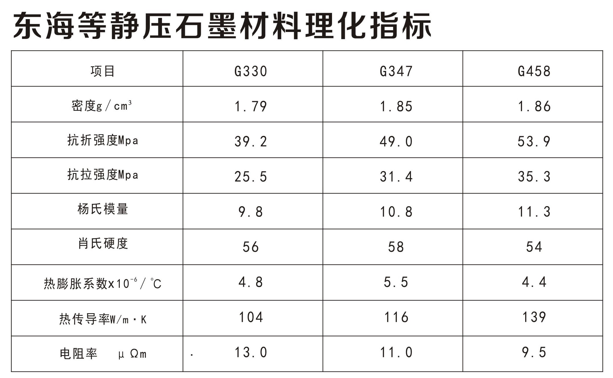 日本東海等靜壓石墨材料理化指標(biāo)